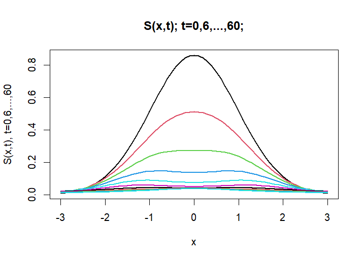 S(x,t) - Susceptible Population